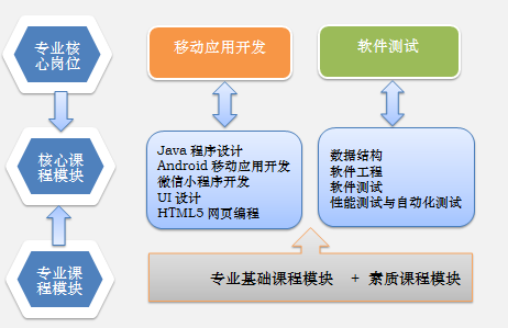 专业解码 | 山东劳动职业技术学院 新一代信息技术专业群，信息技术领域内的技术开